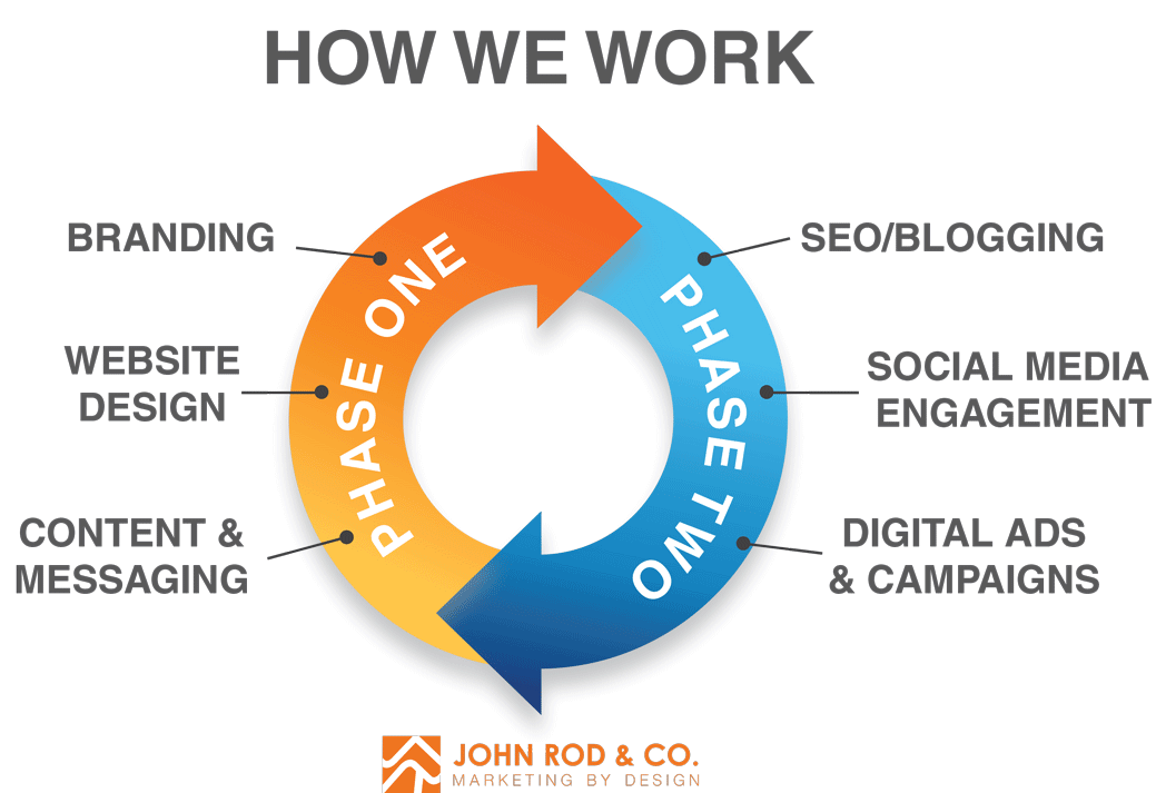our digital marketing phases